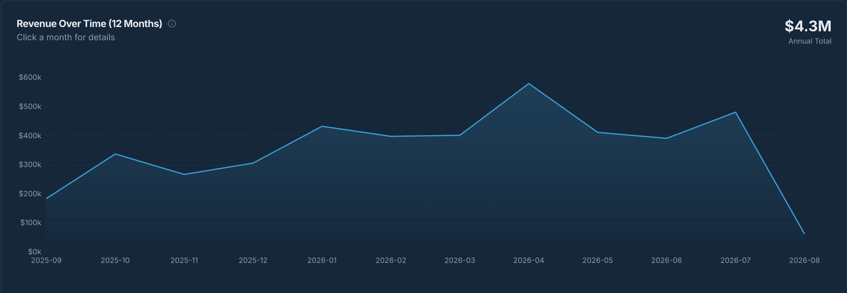 RevOG Track revenue over time chart showing a 12 month trend