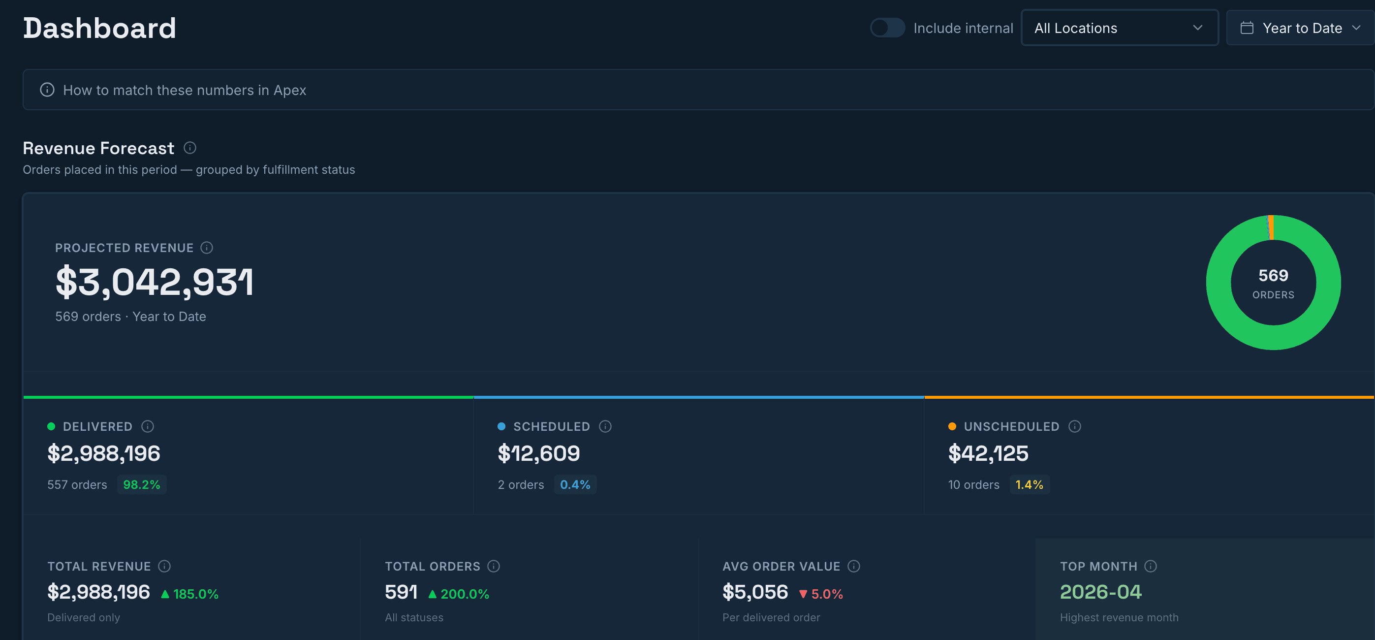 RevOG Track dashboard showing projected revenue and order fulfillment status