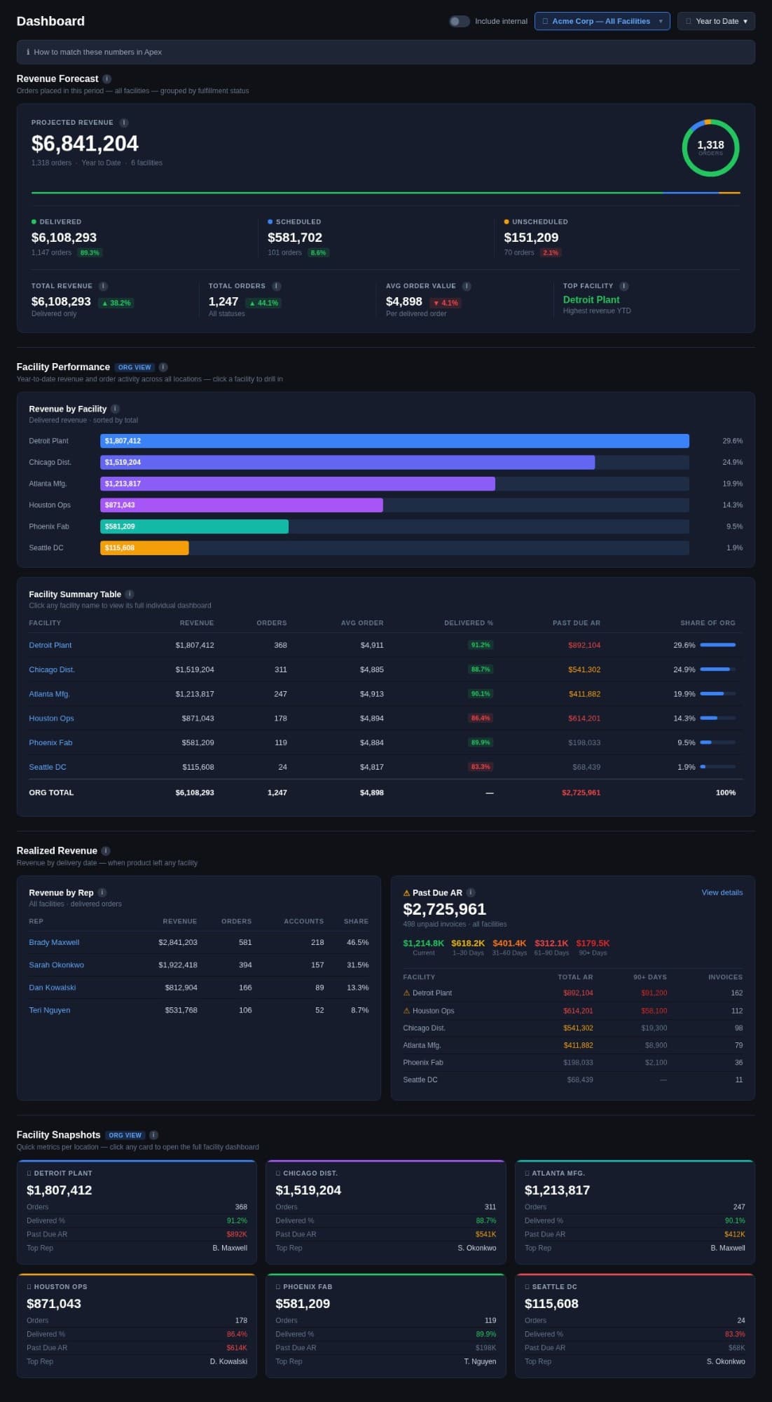 Example RevOG Track multi-facility dashboard showing projected revenue and revenue by facility