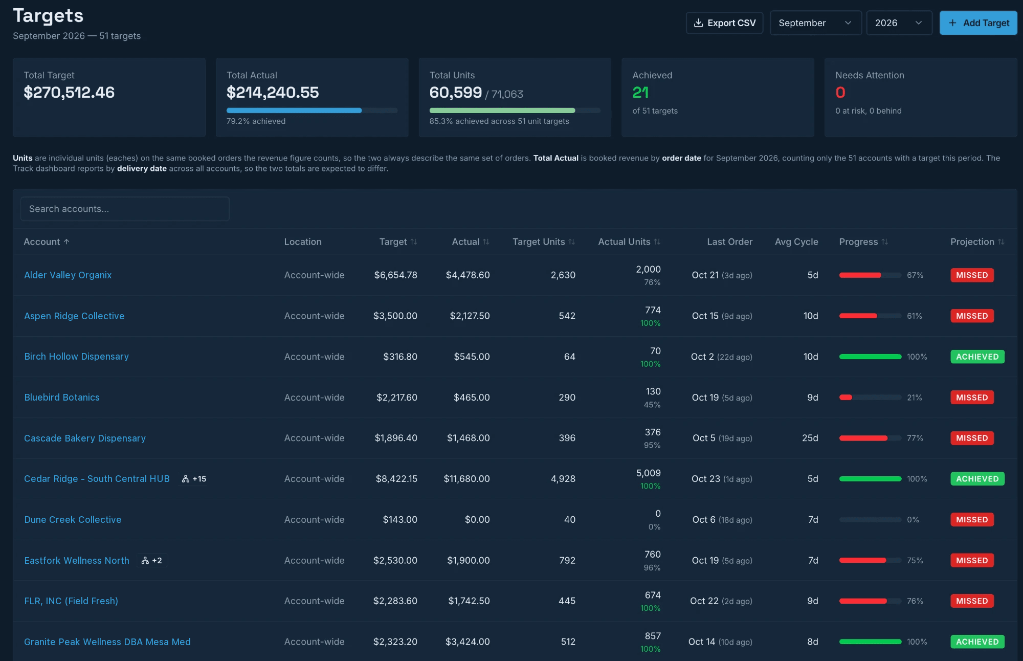 RevOG Target monthly targets page with revenue and unit targets, progress, and projections for each account